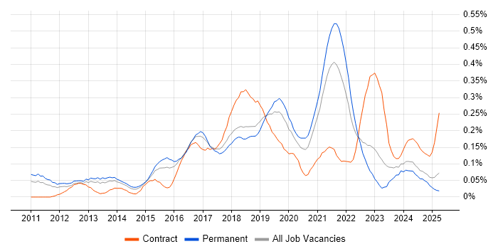 Job vacancy trend for Cloud Consultant in the West Midlands Job vacancy trend for Cloud Consultant in the West Midlands