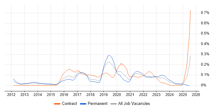 Job vacancy trend for Cloud Developer in the West Midlands