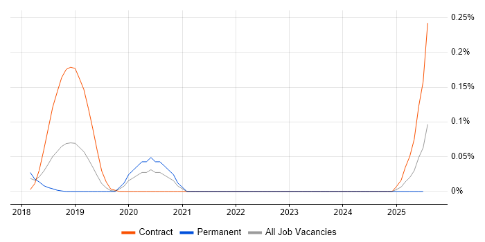 Job vacancy trend for Cloud Enablement in the West Midlands Job vacancy trend for Cloud Enablement in the West Midlands