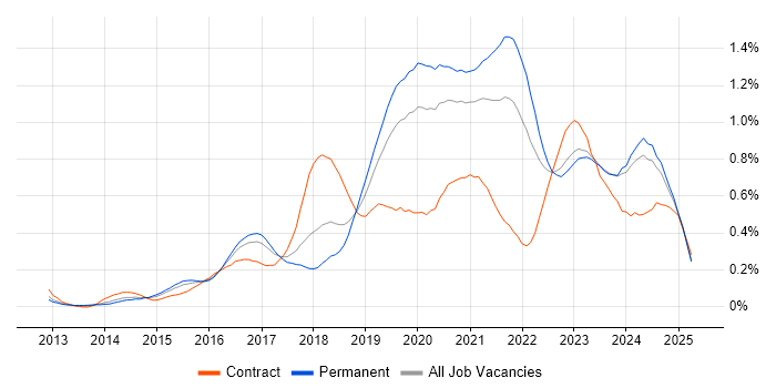 Job vacancy trend for Cloud Engineer in the West Midlands Job vacancy trend for Cloud Engineer in the West Midlands