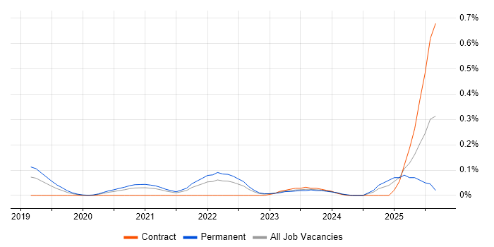 Cloud Functions job vacancy trend in the West Midlands Cloud Functions job vacancy trend in the West Midlands
