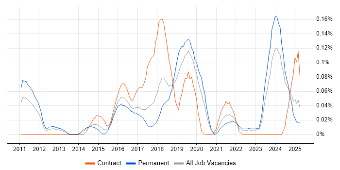 Job vacancy trend for Cloud Infrastructure Architect in the West Midlands