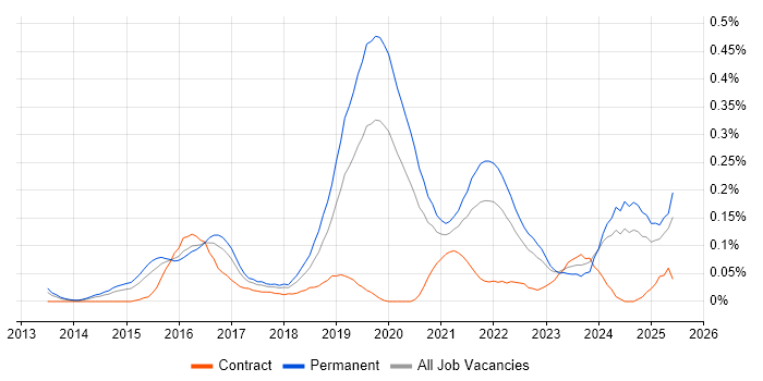Job vacancy trend for Cloud Infrastructure Engineer in the West Midlands Job vacancy trend for Cloud Infrastructure Engineer in the West Midlands
