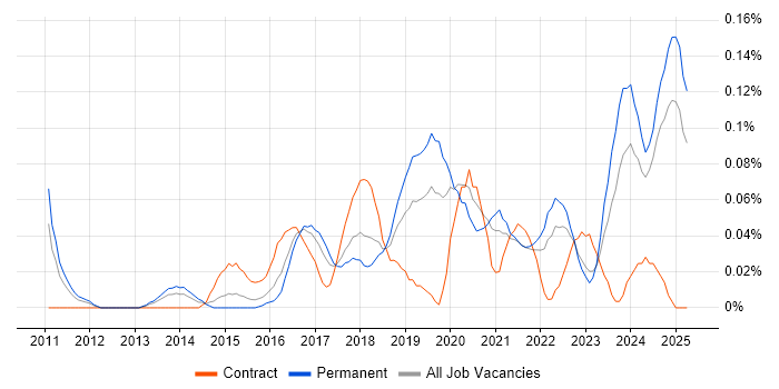 Job vacancy trend for Cloud Infrastructure Manager in the West Midlands Job vacancy trend for Cloud Infrastructure Manager in the West Midlands