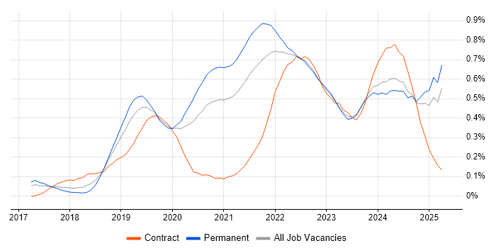 Job vacancy trend for Cloud Native in the West Midlands Job vacancy trend for Cloud Native in the West Midlands