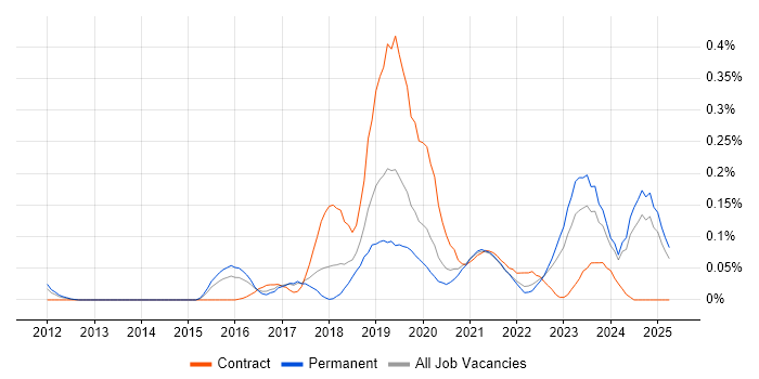 Job vacancy trend for Cloud Operations in the West Midlands Job vacancy trend for Cloud Operations in the West Midlands