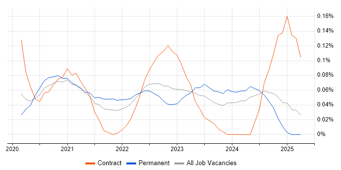 Job vacancy trend for Cloud Security Engineer in the West Midlands Job vacancy trend for Cloud Security Engineer in the West Midlands
