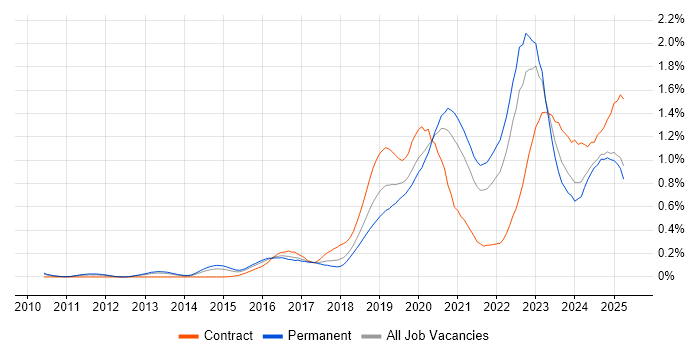 Job vacancy trend for Cloud Security in the West Midlands Job vacancy trend for Cloud Security in the West Midlands