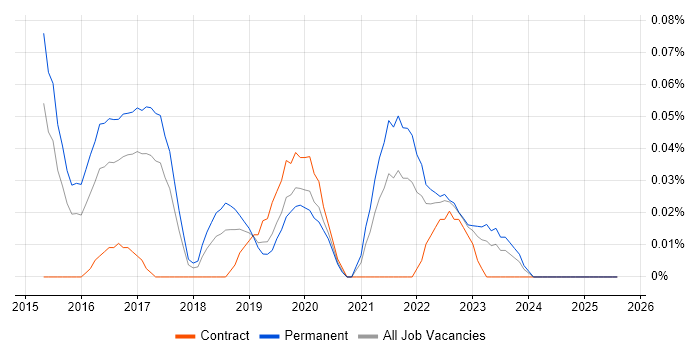 Job vacancy trend for Cloud Software Engineer in the West Midlands