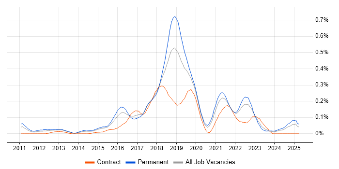 Job vacancy trend for Cloud Solutions Architect in the West Midlands Job vacancy trend for Cloud Solutions Architect in the West Midlands