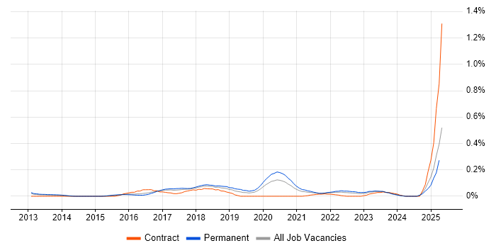 Job vacancy trend for Cloud Specialist in the West Midlands Job vacancy trend for Cloud Specialist in the West Midlands