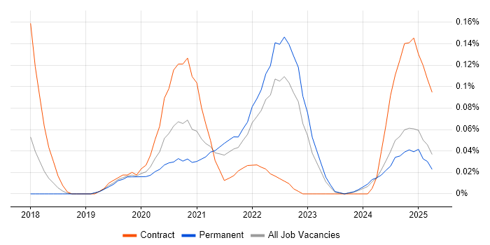 Job vacancy trend for Cloudflare in the West Midlands Job vacancy trend for Cloudflare in the West Midlands