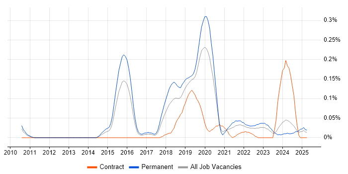 Job vacancy trend for CloudFront in the West Midlands Job vacancy trend for CloudFront in the West Midlands