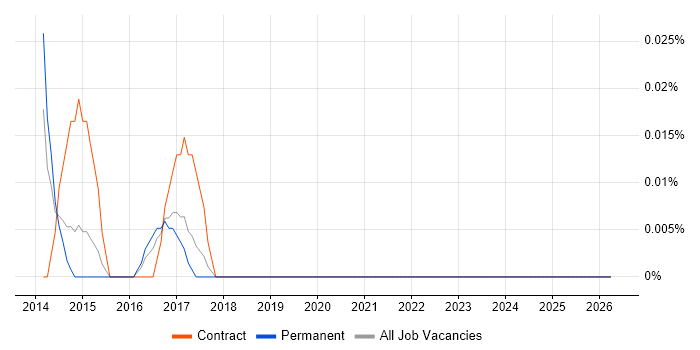 CloudStack job vacancy trend in the West Midlands