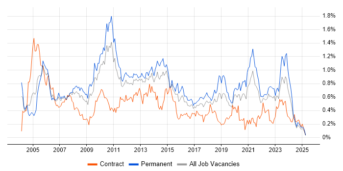 Job vacancy trend for Clustering in the West Midlands Job vacancy trend for Clustering in the West Midlands