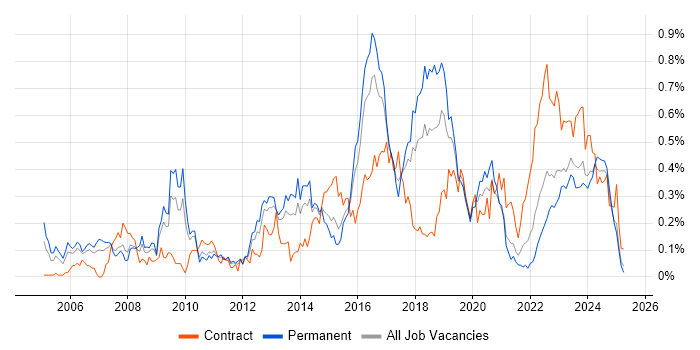 Job vacancy trend for CMDB in the West Midlands Job vacancy trend for CMDB in the West Midlands