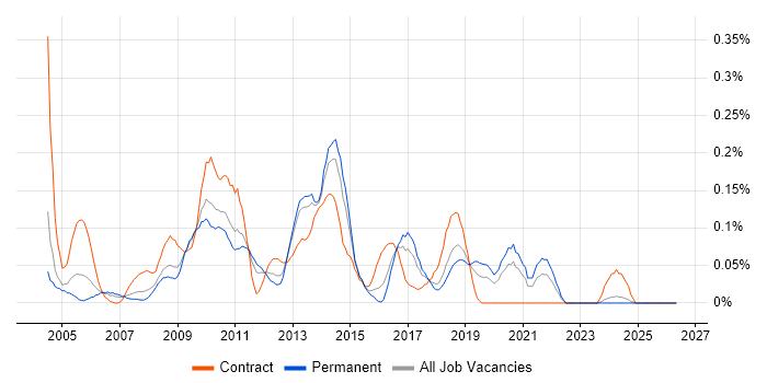 CMS Developer job vacancy trend in the West Midlands