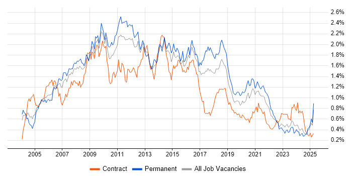 Job vacancy trend for CMS in the West Midlands Job vacancy trend for CMS in the West Midlands