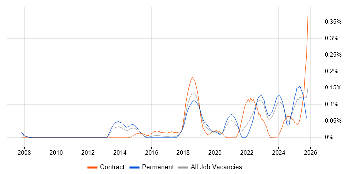 Co-Creation job vacancy trend in the West Midlands