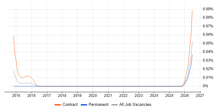 Co-Design job vacancy trend in the West Midlands