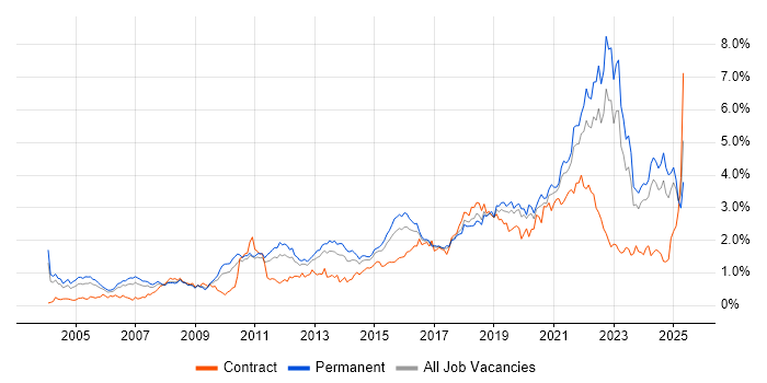 Job vacancy trend for Coaching in the West Midlands Job vacancy trend for Coaching in the West Midlands