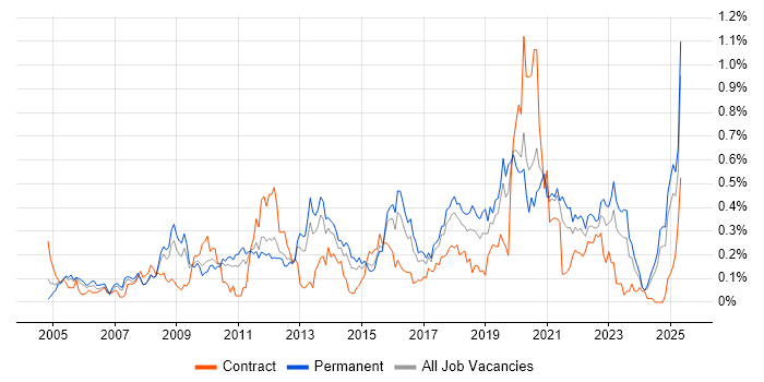 Job vacancy trend for COBIT in the West Midlands Job vacancy trend for COBIT in the West Midlands
