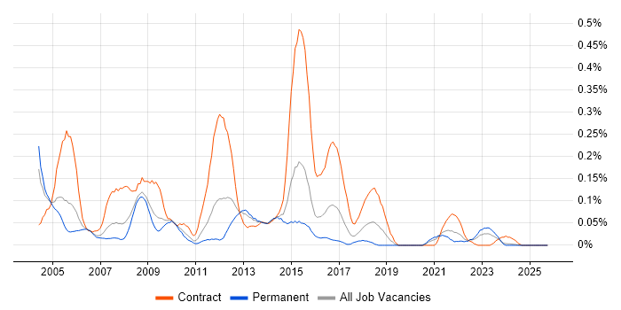 COBOL Developer job vacancy trend in the West Midlands