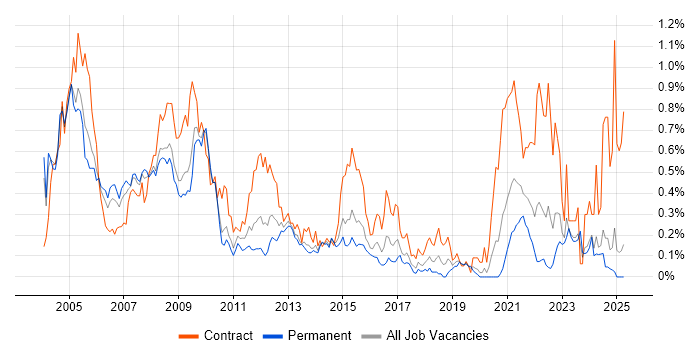 Job vacancy trend for COBOL in the West Midlands
