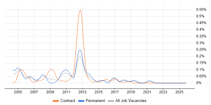 CODA job vacancy trend in the West Midlands