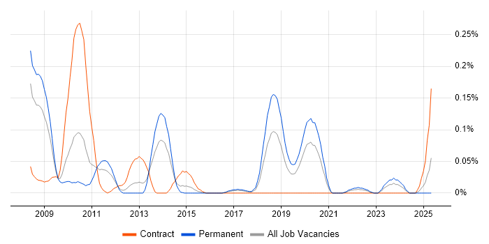 Job vacancy trend for Code Optimisation in the West Midlands Job vacancy trend for Code Optimisation in the West Midlands