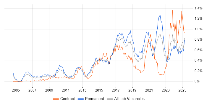 Job vacancy trend for Code Quality in the West Midlands Job vacancy trend for Code Quality in the West Midlands