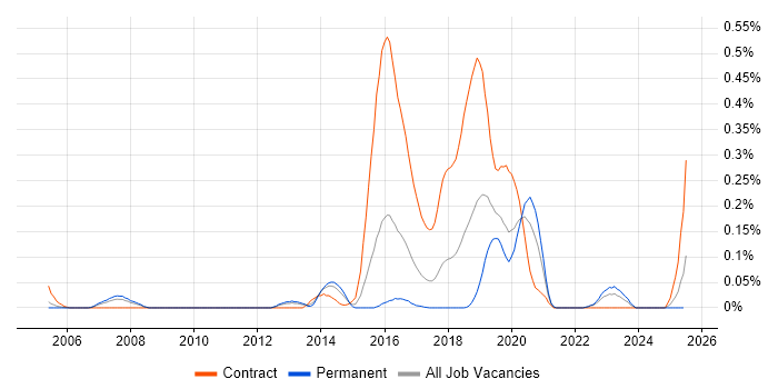Job vacancy trend for Cognitive Psychology in the West Midlands