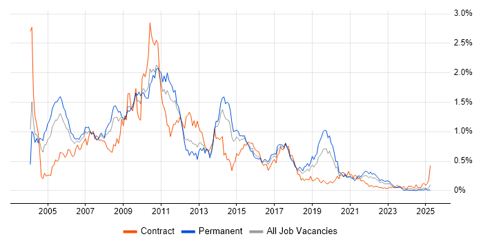 Job vacancy trend for Cognos in the West Midlands Job vacancy trend for Cognos in the West Midlands