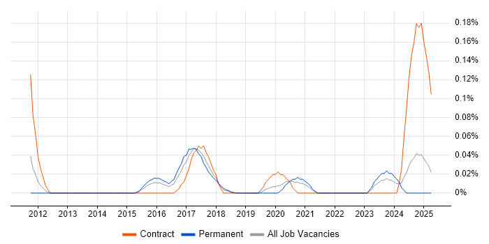 Job vacancy trend for Collaboration Engineer in the West Midlands Job vacancy trend for Collaboration Engineer in the West Midlands