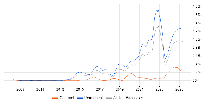 Job vacancy trend for Collaborative Culture in the West Midlands Job vacancy trend for Collaborative Culture in the West Midlands
