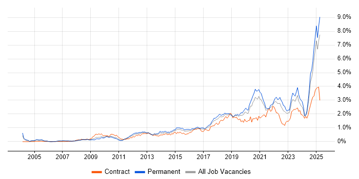 Job vacancy trend for Collaborative Working in the West Midlands Job vacancy trend for Collaborative Working in the West Midlands