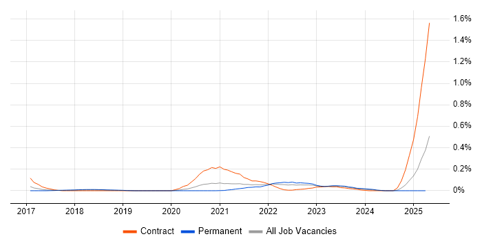 Job vacancy trend for Collibra in the West Midlands Job vacancy trend for Collibra in the West Midlands