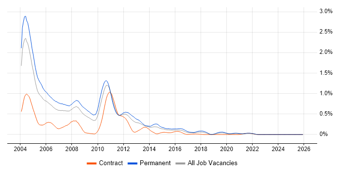 COM job vacancy trend in the West Midlands