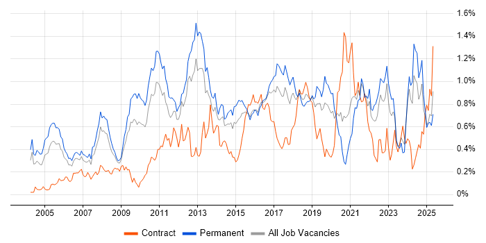 Job vacancy trend for Commercial Awareness in the West Midlands Job vacancy trend for Commercial Awareness in the West Midlands