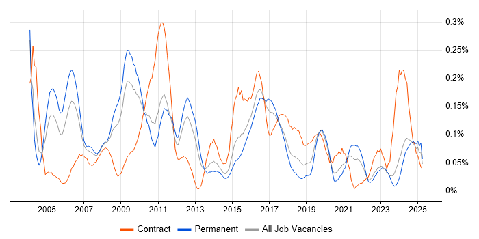 Job vacancy trend for Commercial Manager in the West Midlands Job vacancy trend for Commercial Manager in the West Midlands