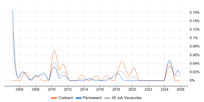 Commercial Project Manager job vacancy trend in the West Midlands