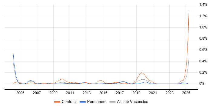 Job vacancy trend for Commissioning Engineer in the West Midlands Job vacancy trend for Commissioning Engineer in the West Midlands