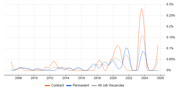 Communications Security job vacancy trend in the West Midlands Communications Security job vacancy trend in the West Midlands