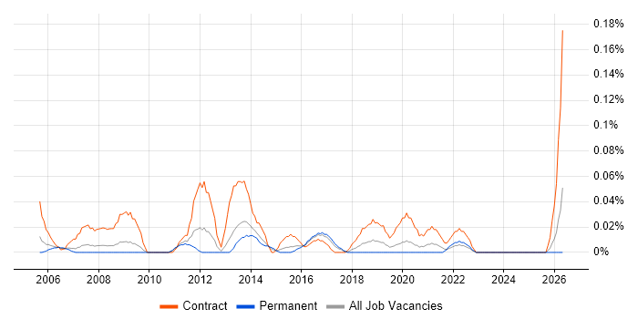 Communications Specialist job vacancy trend in the West Midlands