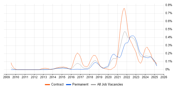 Job vacancy trend for Community of Practice in the West Midlands Job vacancy trend for Community of Practice in the West Midlands