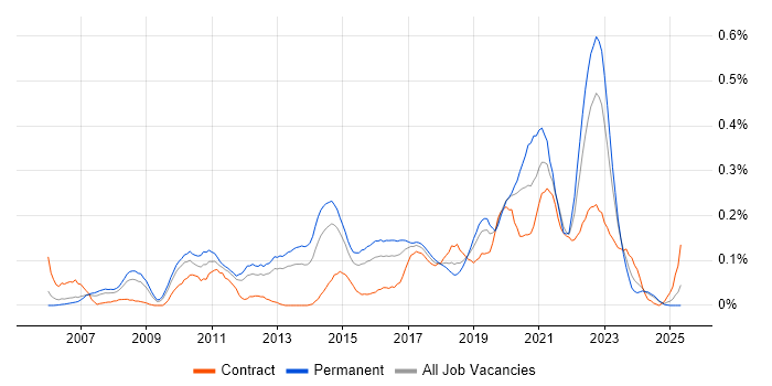 Job vacancy trend for Commvault in the West Midlands Job vacancy trend for Commvault in the West Midlands