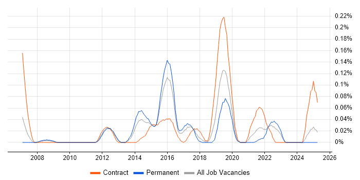 Job vacancy trend for Compatibility Testing in the West Midlands Job vacancy trend for Compatibility Testing in the West Midlands