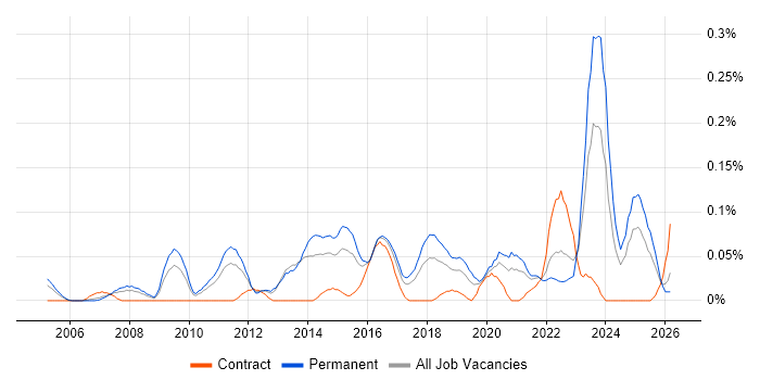 Competitor Analysis job vacancy trend in the West Midlands