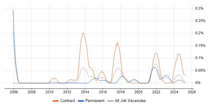 Job vacancy trend for Complex ETL in the West Midlands Job vacancy trend for Complex ETL in the West Midlands