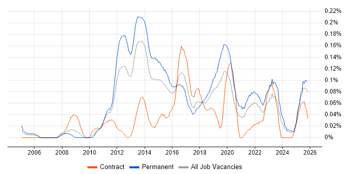 Compliance Analyst job vacancy trend in the West Midlands